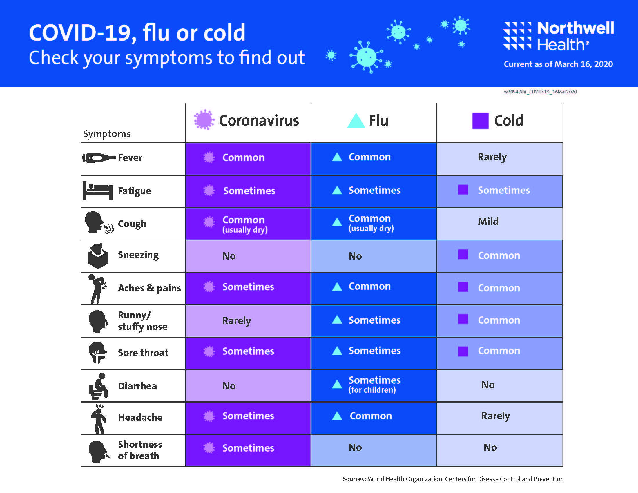 COVID-19, Flu or Common Cold Symptom Comparison Chart