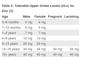 Chart of Zinc Intake Levels